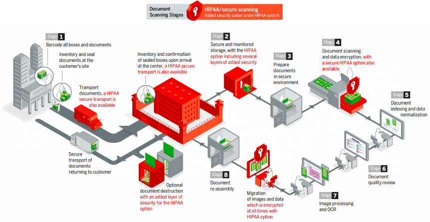 Document conversion workflow with 7 stages showing HIPAA secure document processing